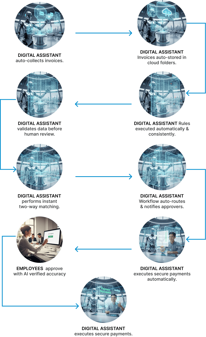 AI-powered invoicing workflow after automation